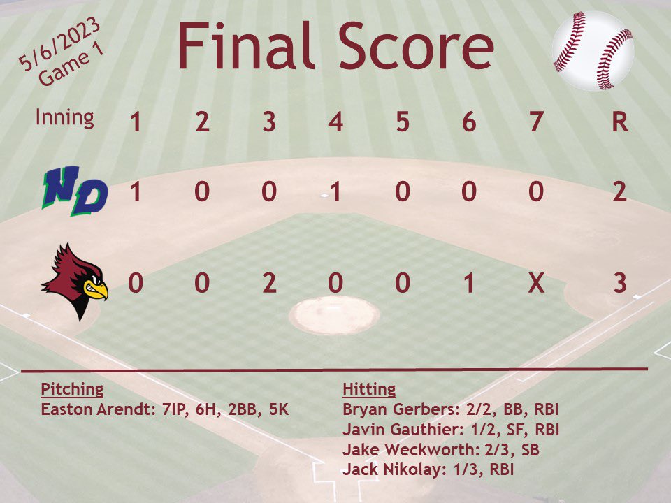 De Pere Redbird Baseball ⚾️ (@baseballdphs) on Twitter photo Game 1
CG by <a href="/EastonArendt/">Easton Arendt</a> on the mound with some solid hitting throughout the lineup.
Notre Dame - 2️⃣
De Pere - 3️⃣
<a href="/EastonArendt/">Easton Arendt</a>: 7IP, 6H, 2BB, 5K
<a href="/BryanGerbers/">Bryan Gerbers</a>: 2/2, BB, RBI
<a href="/GauthierJavin/">Javin Gauthier</a>: 1/2, SF, RBI
<a href="/jake_weckwerth/">Jake Weckwerth</a>: 2/3, SB
<a href="/jack_nikolay/">Jack Nikolay</a>: 1/3, RBI Game 1
CG by <a href="/EastonArendt/">Easton Arendt</a> on the mound with some solid hitting throughout the lineup.
Notre Dame - 2️⃣
De Pere - 3️⃣
<a href="/EastonArendt/">Easton Arendt</a>: 7IP, 6H, 2BB, 5K
<a href="/BryanGerbers/">Bryan Gerbers</a>: 2/2, BB, RBI
<a href="/GauthierJavin/">Javin Gauthier</a>: 1/2, SF, RBI
<a href="/jake_weckwerth/">Jake Weckwerth</a>: 2/3, SB
<a href="/jack_nikolay/">Jack Nikolay</a>: 1/3, RBI