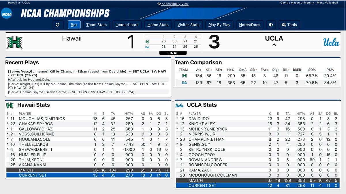 MPSF Bias (@mpsf_bias) on Twitter photo Final stats from <a href="/UCLAMVB/">UCLA M. Volleyball</a>’s 20th <a href="/ncaamvolleyball/">NCAA Men's Volleyball (Official)</a> title #NCAAMVB Final stats from <a href="/UCLAMVB/">UCLA M. Volleyball</a>’s 20th <a href="/ncaamvolleyball/">NCAA Men's Volleyball (Official)</a> title #NCAAMVB