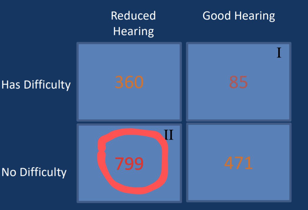 JessicaEngMD's tweet photo. Learning from @SarahSydlowski: Asking pt or family if they have difficulty hearing is NOT good way to screen for hearing loss! Miss huge # of those w/measurable hearing loss. Best to combine questionnaire &amp; multi-tone test #AGS23 https://t.co/sDhrwkCZaj