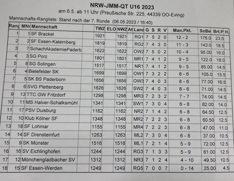 Unsere U16 wird beim NRW-Qualifikationsturnier Zweiter und sichert sich damit das Ticket für das Landesfinale in einem Monat!