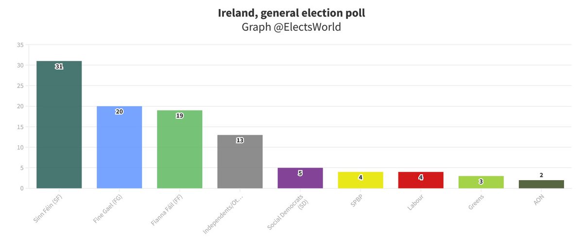 ElectsWorld's tweet photo. 🇮🇪#Ireland, general election poll:
⏸️#SF: 31 %
🔽#FG: 20 % (-2)
⏫#FF: 19 % (+3)
🔽#SD: 5 % (-2)
🔼#Labour: 4 % (+1)
🔼#SPBP: 4 % (+1)
🔽#Greens: 3 % (-1)
🔽#AON: 2 % (-1)
...
Ireland Thinks, 06/05/23 https://t.co/l3W77X9LSU