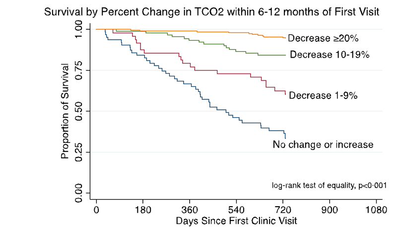 MDVictorJimenez's tweet photo. 🩸pH 7.39 pCO 57 HCO3 33... compensated hypercapnia, no biggie...or is it?

Should we worry about "compensated" hypercapnia? Should we treat?

⬇️CO2 with NIV is associated with ⬇️ mortality in chronic 🫁 failure

Take a look at our findings👇🧵

https://t.co/m6imPXIVUk https://t.co/vAWt7WTjln