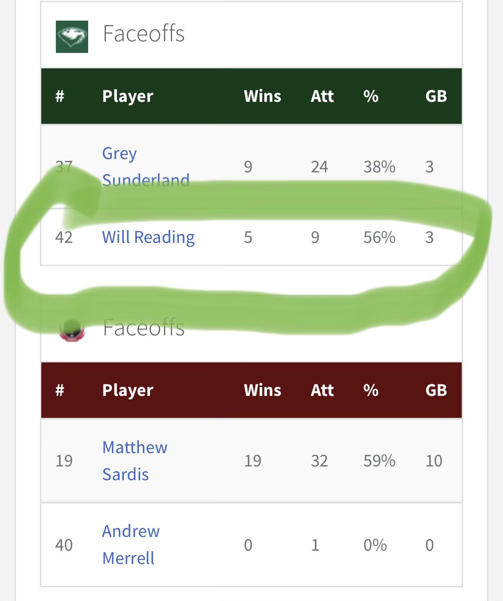 IronHorseLax's tweet photo. Congrats to Will Reading and his Babson team for winning the NEWMAC conference championship!  Will went 5-9 at the FO X! https://t.co/rfm0irktzm