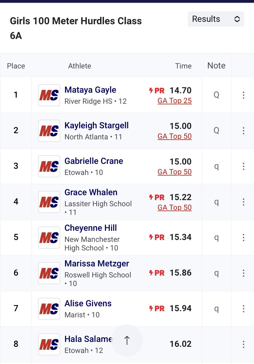 RoswellTrack's tweet photo. Marissa Metzger @marissacmetzger moving on to the 6A State Championship in the 100m Hurdles!!! @roswellsports https://t.co/e1W2NEeEcL