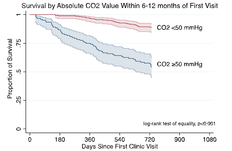 MDVictorJimenez's tweet photo. 🩸pH 7.39 pCO 57 HCO3 33... compensated hypercapnia, no biggie...or is it?

Should we worry about "compensated" hypercapnia? Should we treat?

⬇️CO2 with NIV is associated with ⬇️ mortality in chronic 🫁 failure

Take a look at our findings👇🧵

https://t.co/m6imPXIVUk https://t.co/vAWt7WTjln