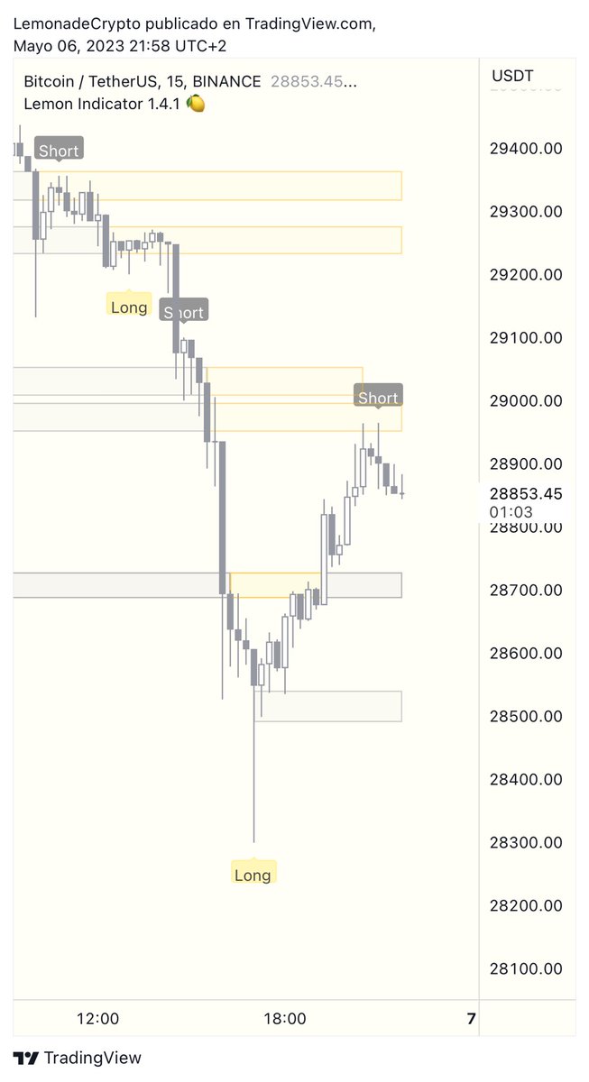 TheCryptoLemon's tweet photo. It seems to be working quite well.
4 hits out of the last 5 15m signals, and even the miss can be considered BE if you know how to manage the risk. #Bitcoin #LemonIndicator https://t.co/Q9v6KBAyhg
