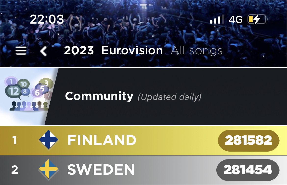 📲 We have a new leader in the app 👑 #eurovision #eurovision2023 #finland