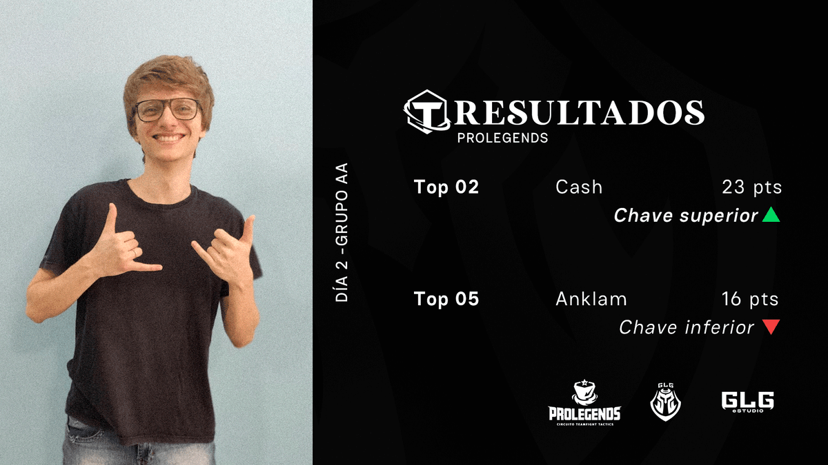 GLGesports's tweet photo. 🏆 PROLEGENDS 🇧🇷
Terminou o grupo AA ⚔️
🇧🇷 Cash continua avançando pela chave superior, enquanto 🇧🇷 Anklam, com um top 5, terá que jogar na chave inferior amanhã
🤙🏻👁👁🤙🏻 CASH 🤙🏻👁👁🤙🏻 CASH
#GoGLG #ProLegends https://t.co/40ArkGawsZ