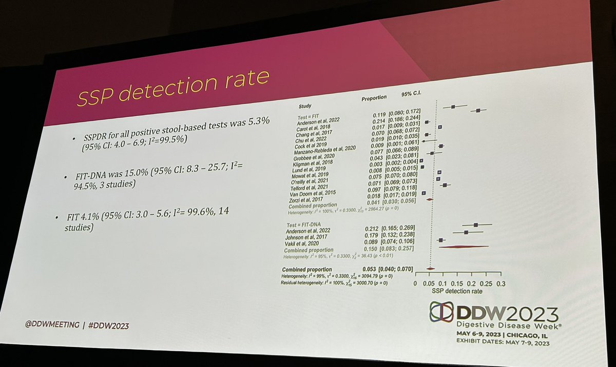 @ClevelandClinic GI fellow @RajatGargMD presenting meta-analysis on SSP detection rates with FIT/FIT-DNA testing. #DDW2023 #CCFGIFELLOWS @MRegueiroMD @MichelleKimMD @Ari_G_MD @Natalie_Farha @cmaruggi @DrJBolwell @MoAlkhayyat @TausifSidMD @CarolRouphaelMD