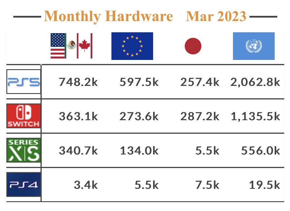 Hunter 🎮 on Twitter "PS5 outsold Xbox Series nearly 41 in March