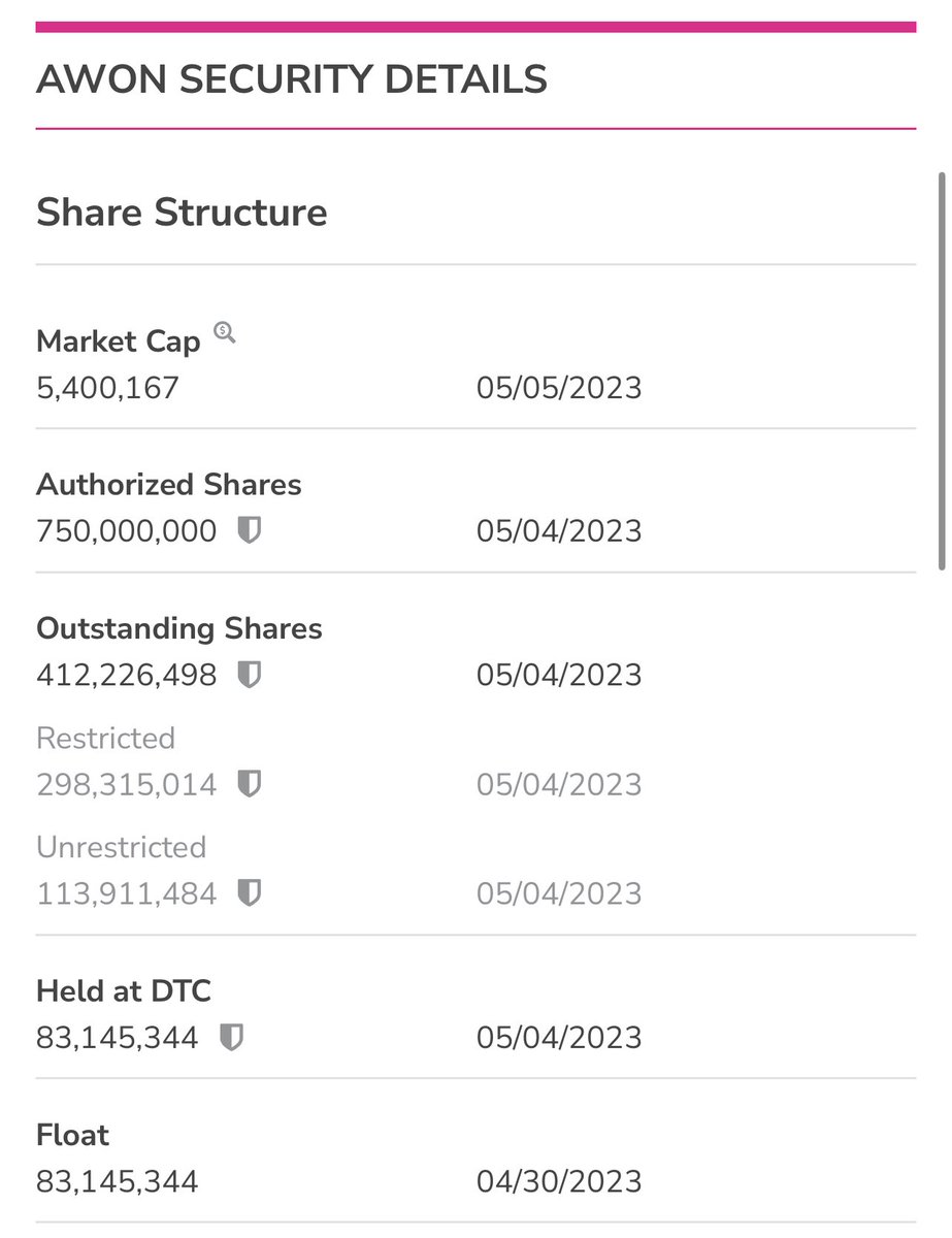 slfairless's tweet photo. $AWON A1 Group is cancelling 51,470,460 shares of commons and 5,000,000 Series "A" preferred shares.
The AS will be reduced by 50% to 375,000,000 shares.
Letβs go!!! π₯π₯π₯
https://t.co/8jon1C0VDr https://t.co/mGjlKXIPmO