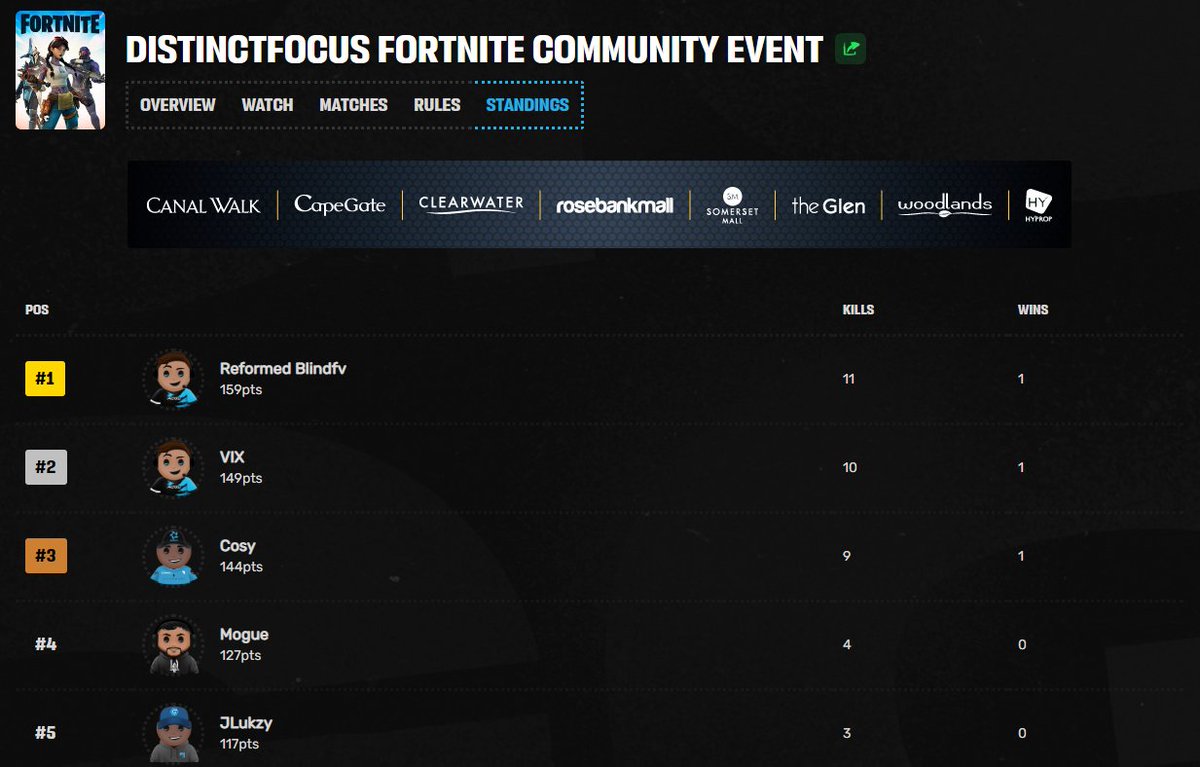 🎉Congrats to the Winners!
<a href="/AfricanGaming/">ACGL</a>