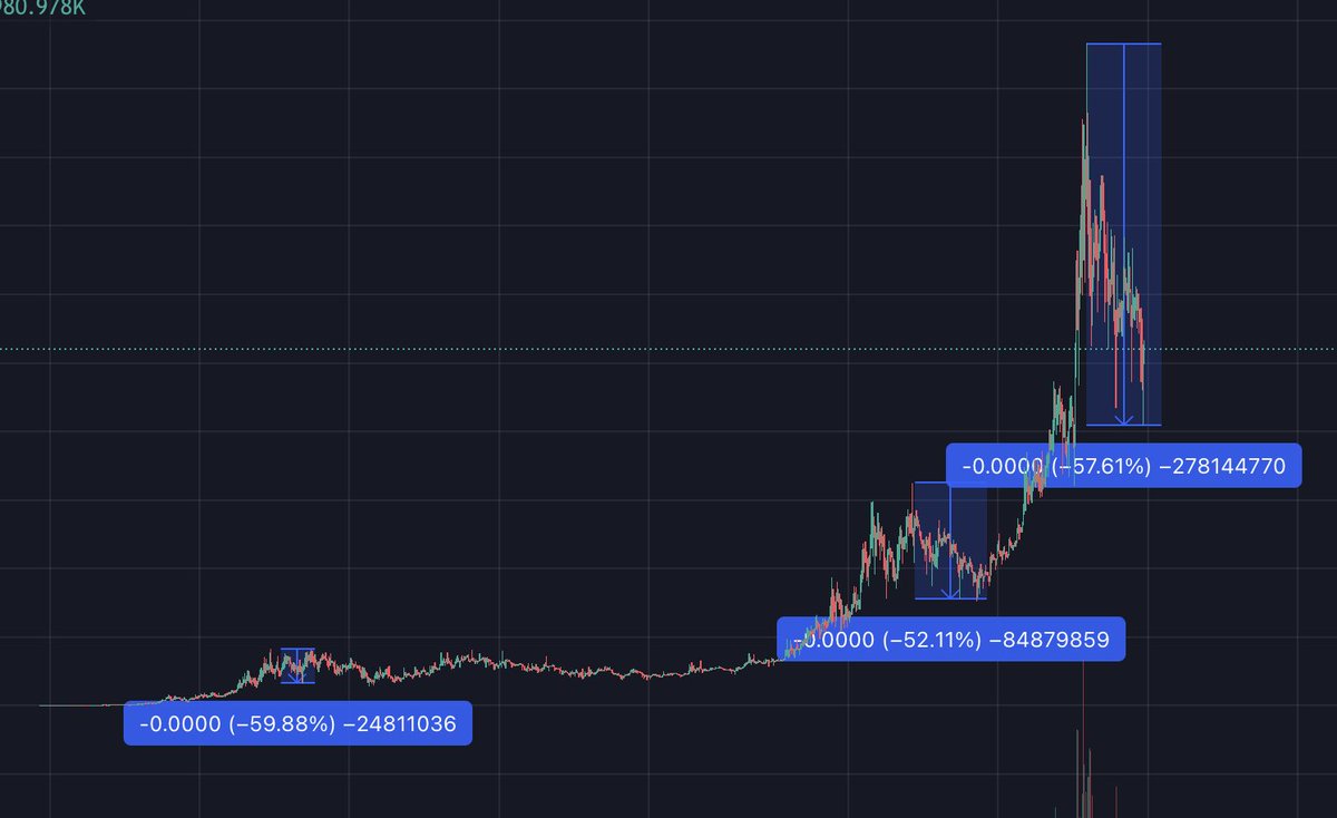 phugazinomics's tweet photo. JUST A BUMP ON THE ROAD FOR $PEPE. CONTINUATION COMING SHORTLY 🚀🚀🚀🚀🚀🚀 https://t.co/M7JcyE1lTK