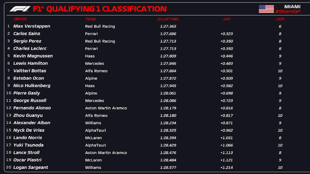 2023 Miami Grand Prix qualifying q1 graphic