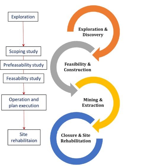 Mine Operation Life Cycle
#DiscoverNautilusResources
#NautilusMineralResources #GoldExploration #ResponsibleMining #SafeMining #StayTuned #GeologyAndConfidence
#ValuableProspects
#MineralPotential
#EconomicExtraction
#FeasibleReserves