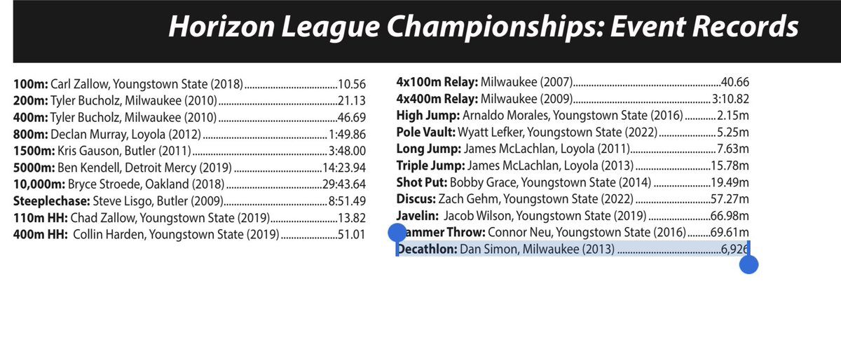 AUSTIN WALLACE! 

The <a href="/MKE_TFXC/">Milwaukee TFXC</a> iron man just demolished the school and #HLTF decathlon record and launched himself into 14th place IN THE NATION with a score of 7509!! 

#PantherProud