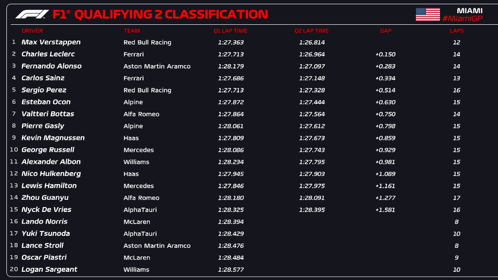 2023 Miami Grand Prix qualifying q2 graphic