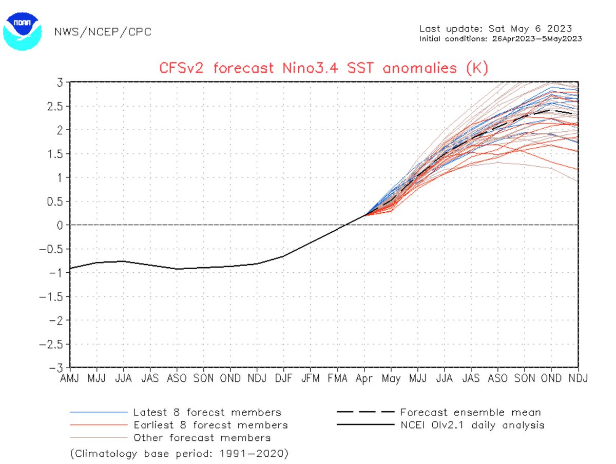 QTweather's tweet photo. Up, Up and away. El Niño Watch. https://t.co/MPOVNK6WBb