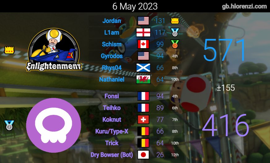EnlightenmentDX's tweet photo. Week 2, GGs https://t.co/GwiZ8lmONI