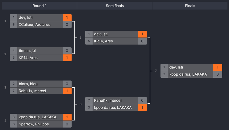 Congrats to dev and Isti for winning the latest team duel tournament and GGs to everyone else! Currently we are running a few community challenges in the discord like the Google Maps Detective and Community Maprunner that you can try out, and there is gonna be more. #GeoGuessr