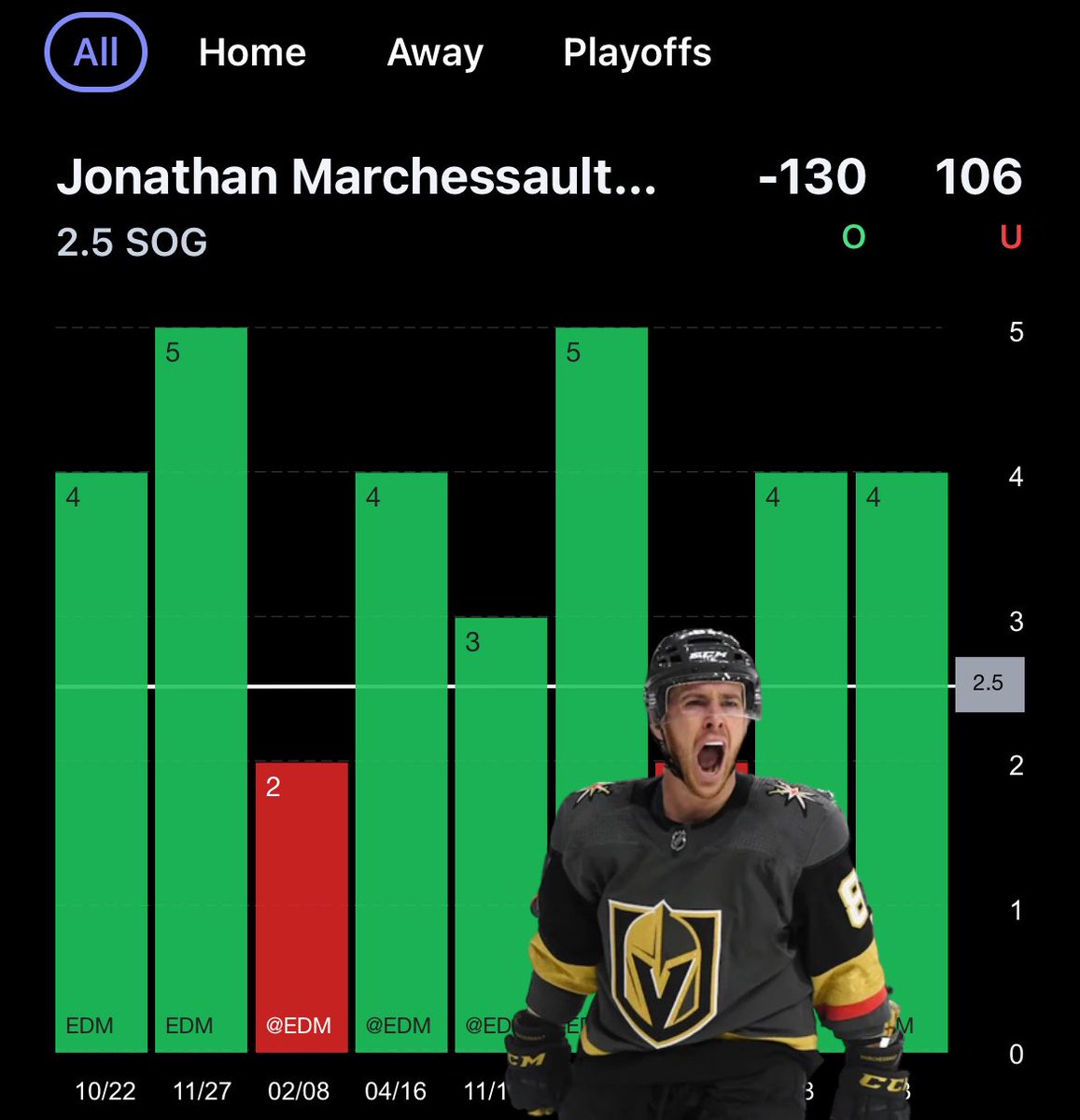 tyson_cole's tweet image. 1U Marchessault o2.5 SOGS (-130)

#VegasBorn 
- Cleared 69% (nice) at home this year AV. 3.2 PG
- Cleared 7/L9 vs EDM with 57 SA
- Cleared in all 5 home games vs EDM
- EDM allow most SOGS (10.7) to RW PG this playoffs

@propsdotcash 📊

Want to use data like this? Download…