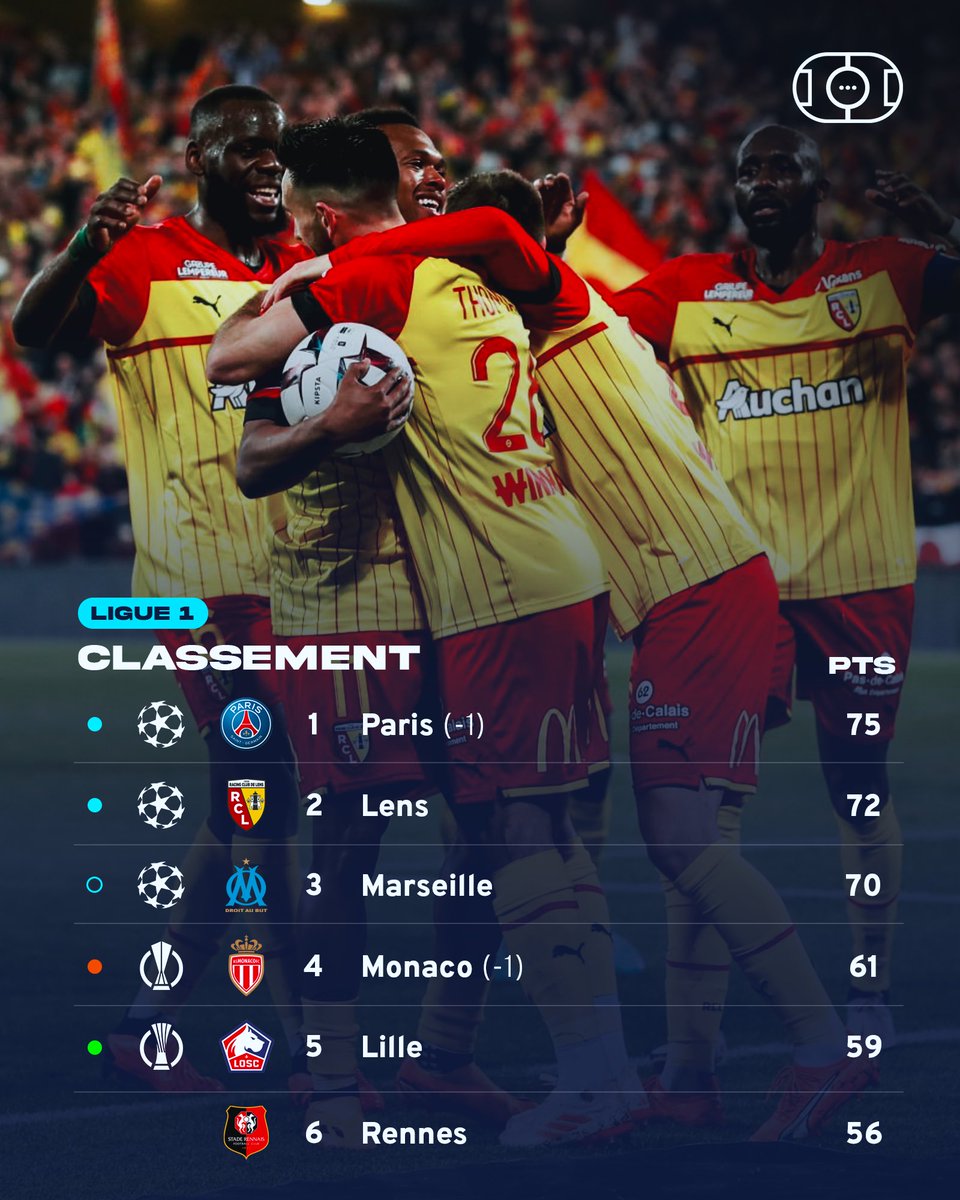 VibesFoot's tweet photo. Le RC Lens se rapproche de la Ligue des Champions ! 🤩✨ https://t.co/HZ6NQ1IQhw