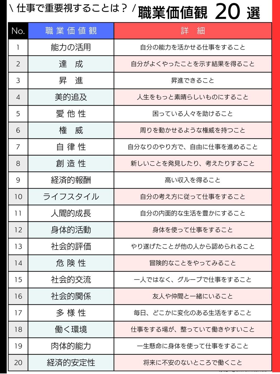 mita_career's tweet photo. 転職で失敗したくない方へ。大切にしたい自分の価値観を知っておくと転職の軸が見えてきます。あなたが大事にしている価値観は何番か教えて(複数可) https://t.co/JFkevkWL6C