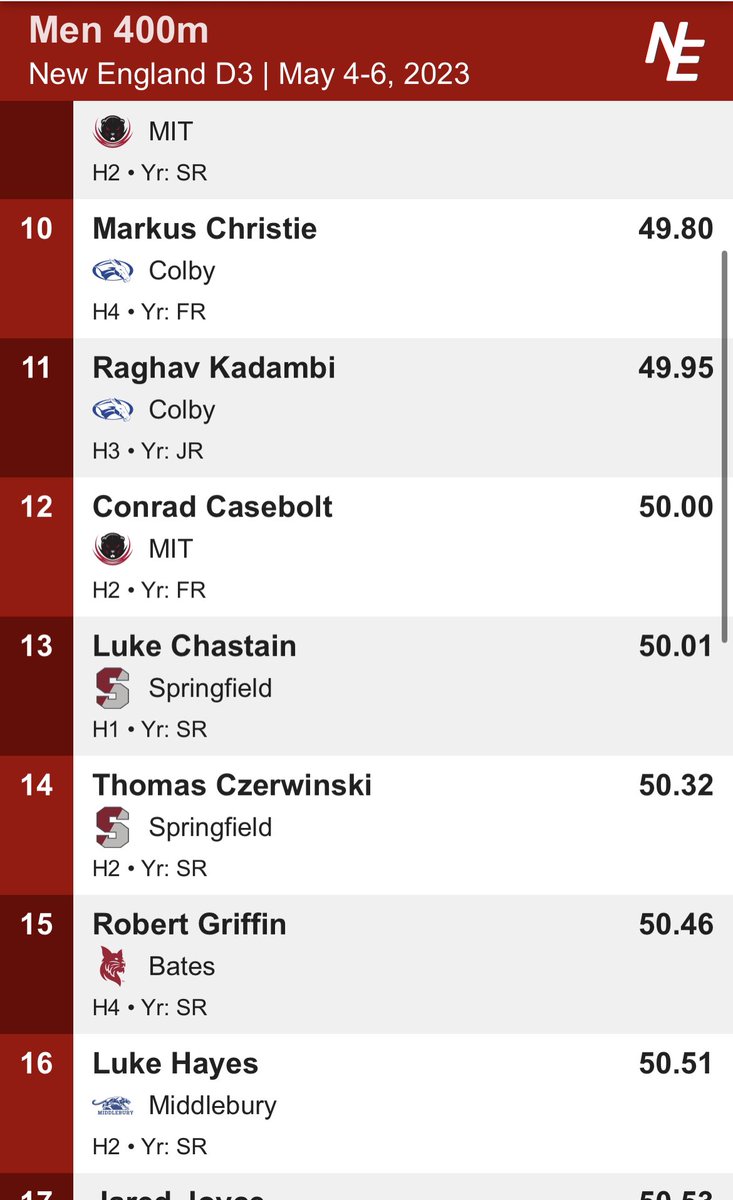 CoachSteinman's tweet photo. Luke and Thomas with SB 400m times
Seth and Thomas 4 and 7th place 200m
Women 4x100 6th
Sydney places 7th in the 200 and 9th for Gwen https://t.co/PTq3OE08fy