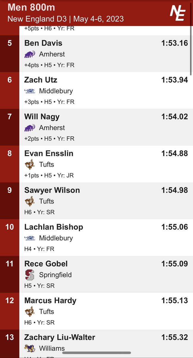 CoachSteinman's tweet photo. Mirabel with a steeple PR of 11:36
Rece and Adam run their final home 800m in strong races 
Chris comes back after his 10k/5k double today in the 5k https://t.co/GZyoS8uA42