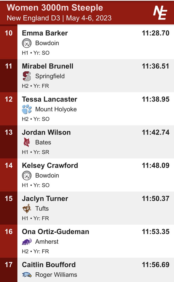 CoachSteinman's tweet photo. Mirabel with a steeple PR of 11:36
Rece and Adam run their final home 800m in strong races 
Chris comes back after his 10k/5k double today in the 5k https://t.co/GZyoS8uA42