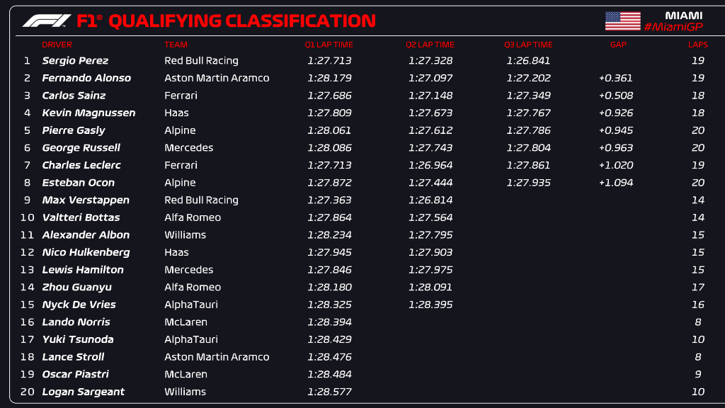 2023 Miami Grand Prix qualifying q3 graphic