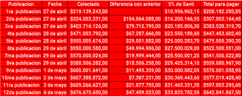 Sacostaracing's tweet photo. #5ANTI #ComoVaLaColecta
📉La tabla muestra la caída de monto entre publicación y publicación
📈Arranco en $104M para llegar en el dia de hoy 6/05 a  $47.409.023,00 en 3 dias
↘️De los 2.200.000 de hinchas  colaboraron 169.168hinchas o sea el 7,68%
🫰Resta juntar $8.123.324.350 https://t.co/GKNXNrT0QJ