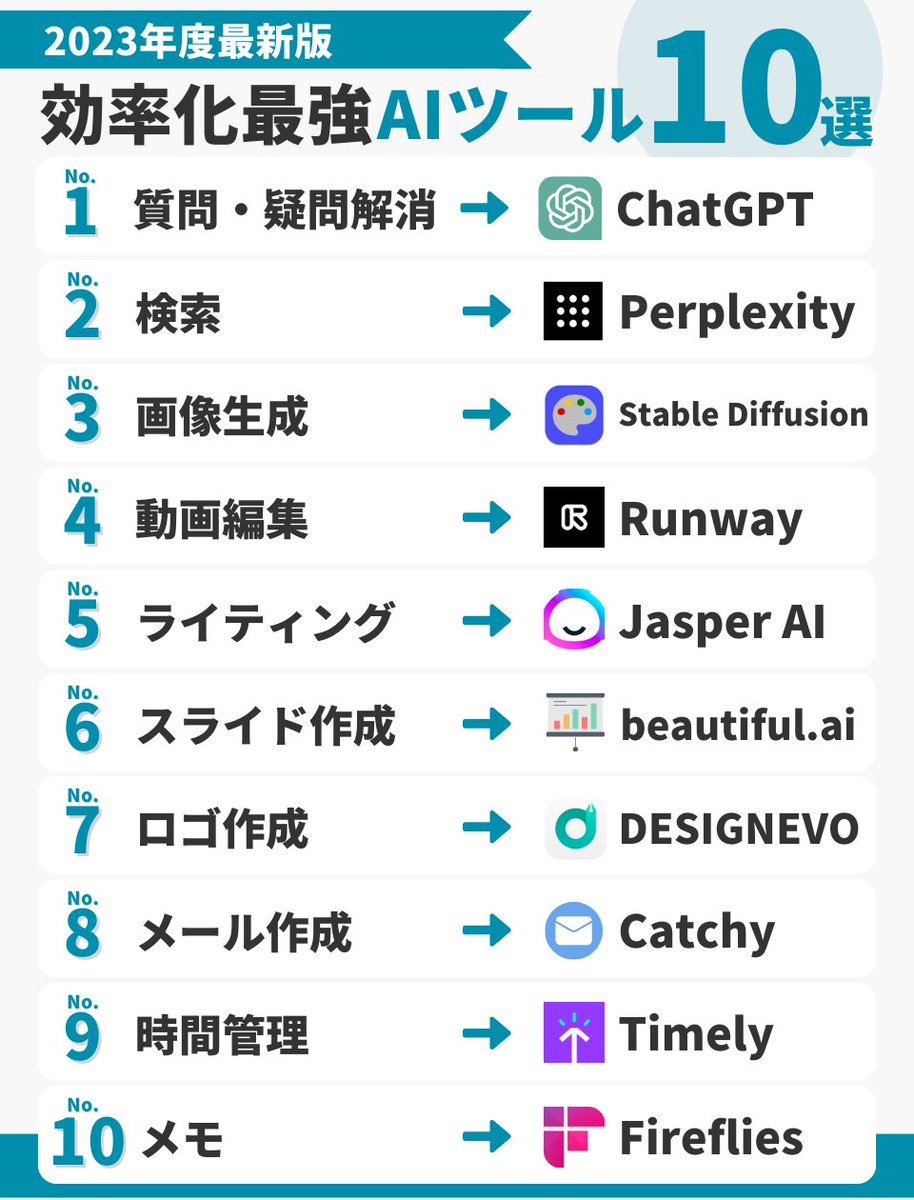 nagi__blog's tweet photo. 【2023年度最新版】効率化最強AIツール

❶疑問解消：ChatGPT
❷検索：Perplexity
❸画像生成：Stable Diffusion
❹動画編集：Runway
❺ライティング：Jasper
❻スライド作成：beautiful
❼ロゴ作成：DESIGNEVO
❽メール作成：Catchy
❾時間管理：Timely
➓メモ：Fireflies

⬇︎解説 https://t.co/GslnNp0hYh