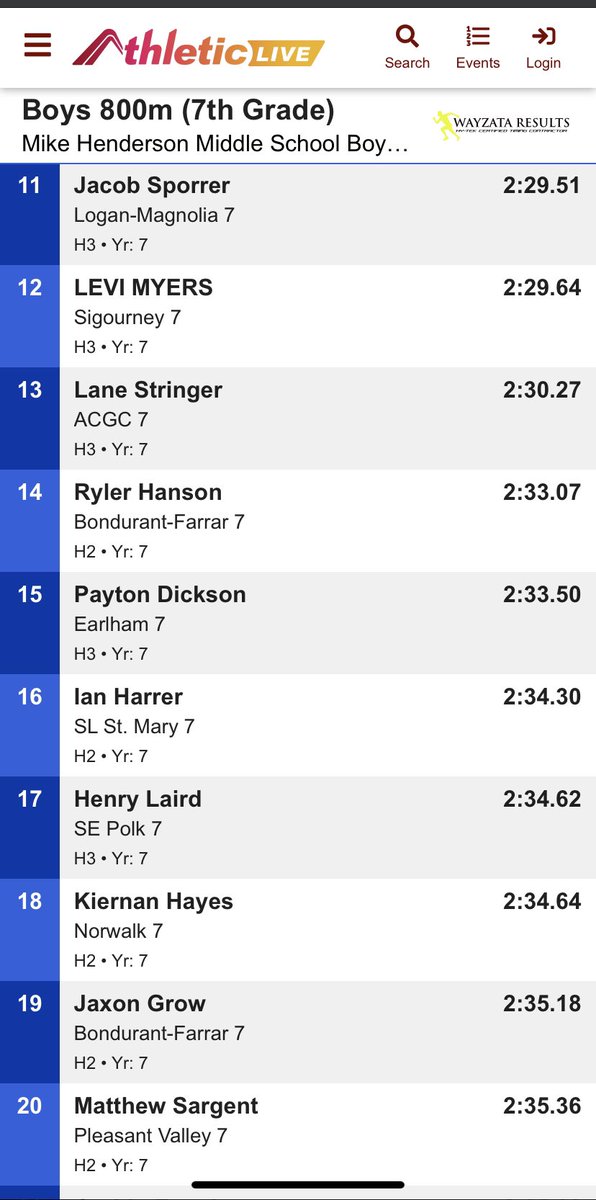 SEPtrack's tweet photo. JH State Meet

Kash Fischer sets a new junior high school record in the 800m (2:09.68)!

Winegar takes 6th. 

Cox is the 7th grade runner up. Laird still going strong out there too. https://t.co/ji4s8k6YTQ