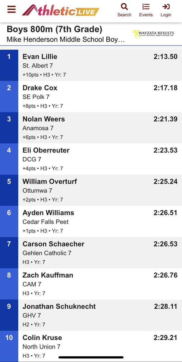 SEPtrack's tweet photo. JH State Meet

Kash Fischer sets a new junior high school record in the 800m (2:09.68)!

Winegar takes 6th. 

Cox is the 7th grade runner up. Laird still going strong out there too. https://t.co/ji4s8k6YTQ