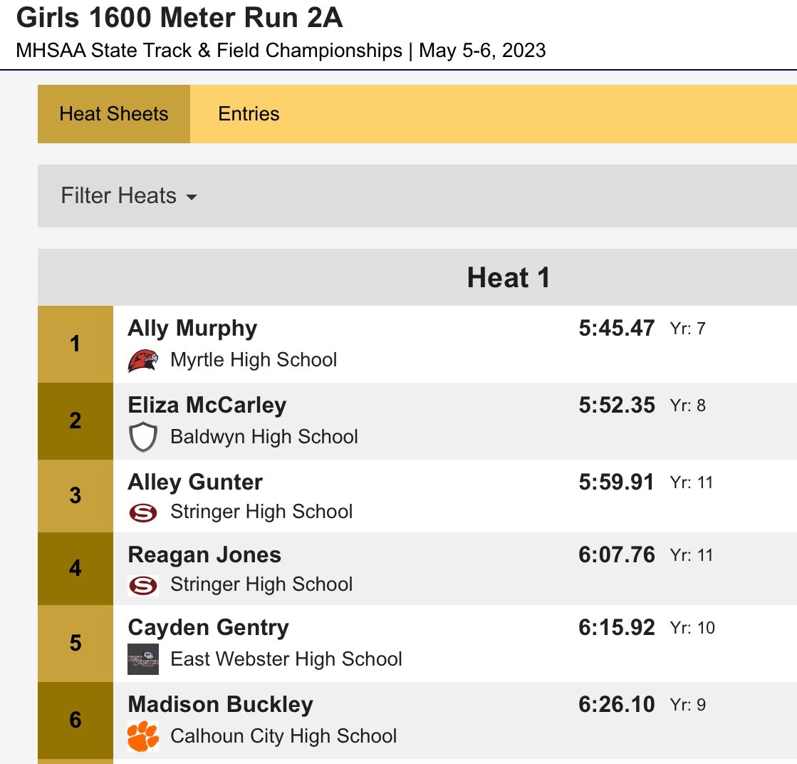 RMNichols's tweet image. CONGRATULATIONS to Myrtle Lady Hawk, Ally Murphy, on her victory in the MHSAA 2A 1600 meter run. Add this to the Cross Country Championship she won earlier. She is a starter on the Lady Hawk softball team &amp;amp; a standout hooper as well .. And she is only in the 7th grade. 👍🏼♥️⛹🏼‍♀️🏃🏼‍♀️🥎