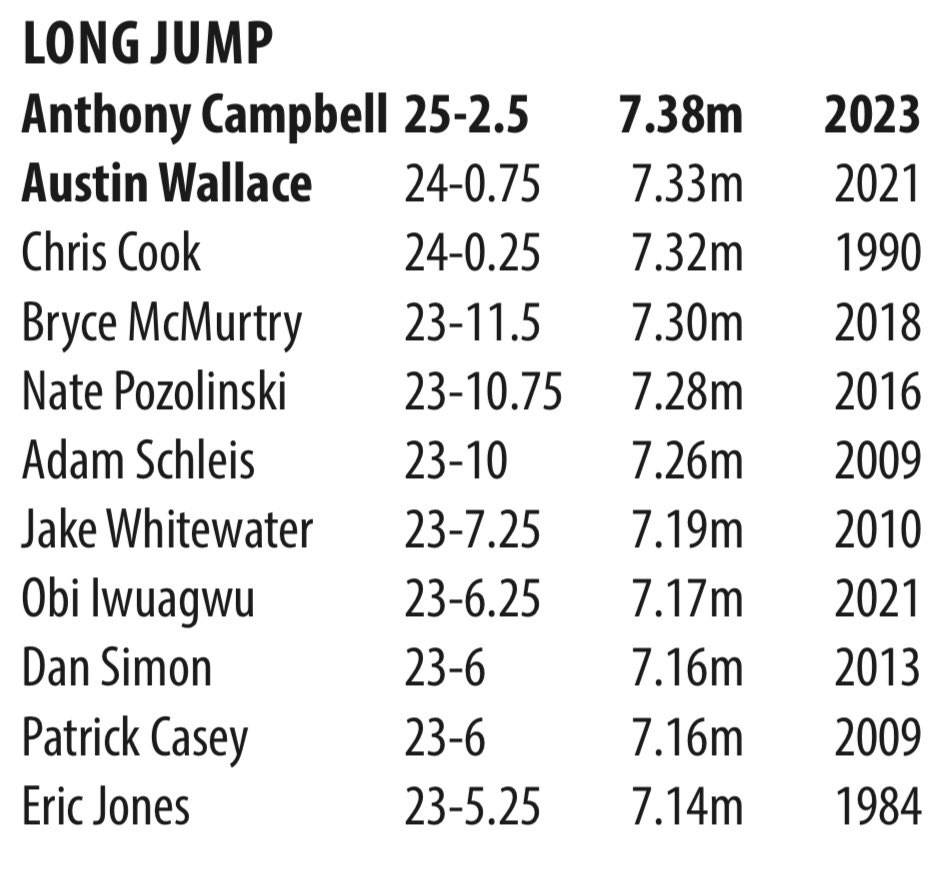 Congrats to <a href="/acjumpsmke/">Anthony Rashad Campbell</a> and <a href="/walle1224/">Austin Wallace</a> for once again going 🥇 -  🥈 at the #HLTF Championships, switching the roles from indoor. It’s a new <a href="/HorizonLeague/">Horizon League</a> record by Campbell and both now rank firmly in the top 48 in the region!

#PantherProud