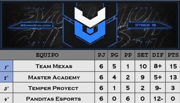 #ClashRoyale | Grupo 𝐄 🔷️

《 𝐂𝐋𝐀𝐒𝐈𝐅𝐈𝐂𝐀𝐃𝐎𝐒 𝐏𝐋𝐀𝐘𝐎𝐅𝐅𝐒 》

➧ 🇲🇽 <a href="/TeamMexas/">Team Mexas™🌠</a>
➧ 🇭🇳 <a href="/Masters_Acadmy/">👑 MASTERS ACADEMY 👑</a>

#Stage15 #SomosEvolucion