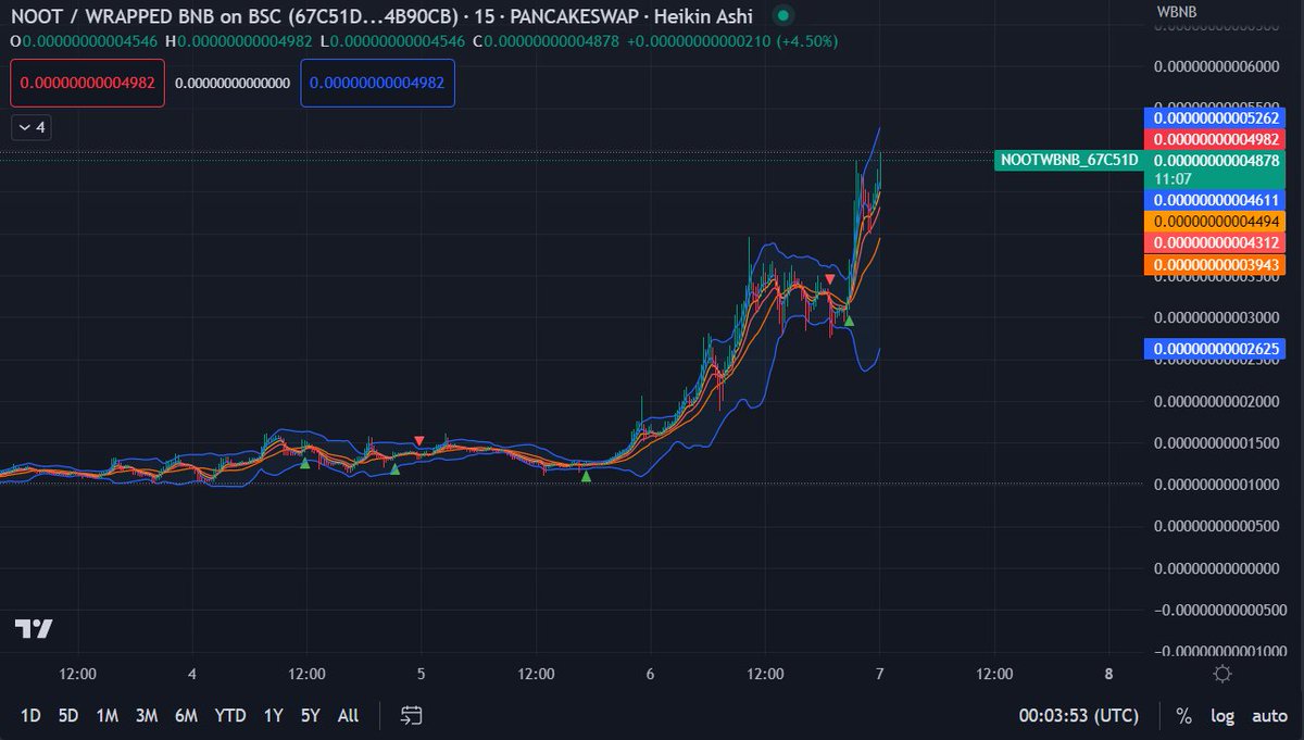 New #ATH for $NOOT!! Let's GO! 
Got the #buy signal! #asianmarket is going to be up soon! #utc time now & we are doing great. If you follow the market by areas then you know. US dumps $btc...guess who pumps? Then guess who follows? #ifyouknowyouknow 
@noot @nootcoinbnb #memecoin