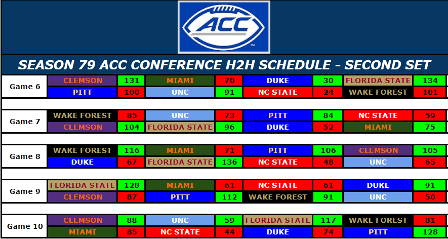 ACC_RBCDL's tweet image. Season 79 Segment 2

@RBCDL_COACH maintains his seat in first place while @Cookie27996 loses a step and falls to second in our 2nd segment.  @Masha_Lab is holding onto 3rd in the ACC, despite being in 4th overall in the @RBCDL_Commish
