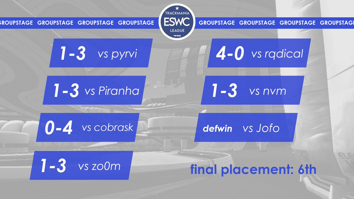 Groupstage of the ESWC Tech League is over!
After a bunch of tiring matches against some very experienced players I've placed 6th in League 1.

Playoffs tomorrow at 8:30 CEST ✌️