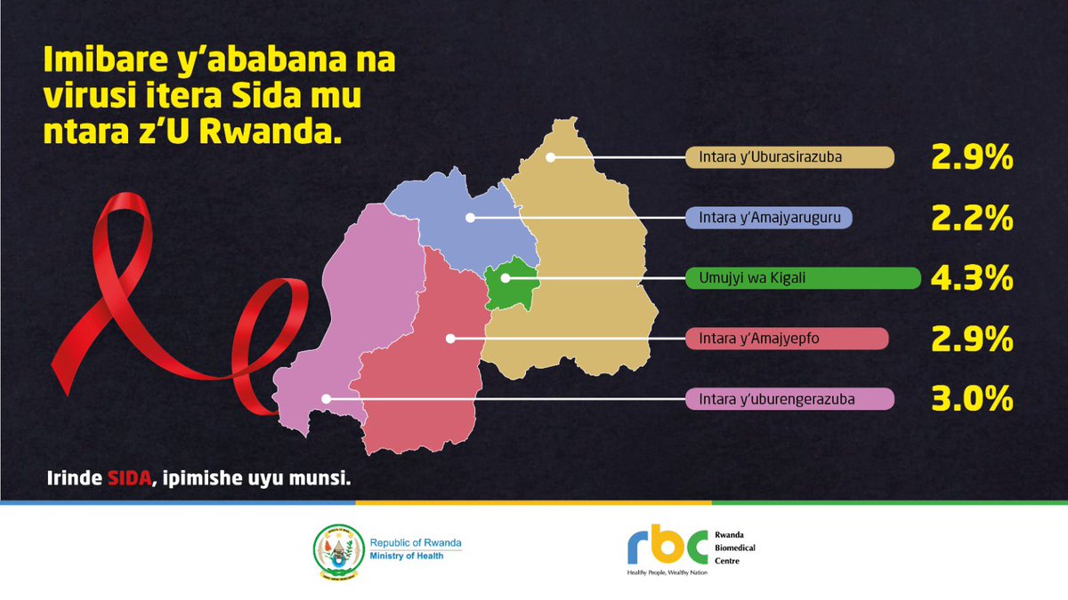 uwimaclarisse's tweet photo. Nyabuneka mureke dufate ingamba😒

Ntakindi ni ukwirinda byakwanga ugakore #Agakingirizo basi. 

Ni irihe somo ukuye muri iyi mibare? 

#GetTested #StopSida https://t.co/ffMQ54QDNS