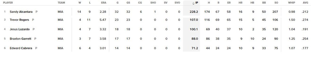 rbg1987's tweet image. 2022 / 2023 What the hell is going on with the starter pitchers!!?? #FireWho?