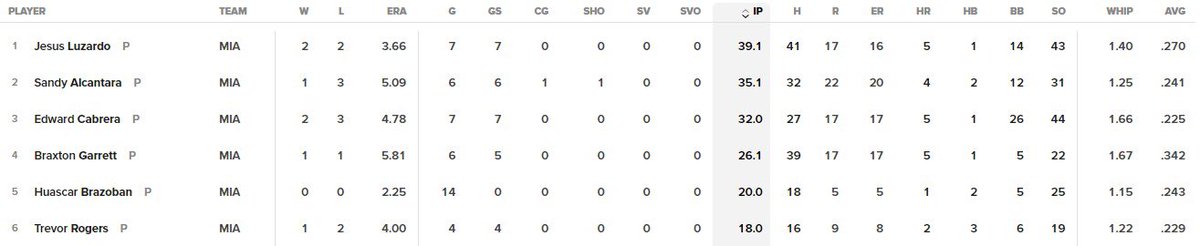 rbg1987's tweet image. 2022 / 2023 What the hell is going on with the starter pitchers!!?? #FireWho?