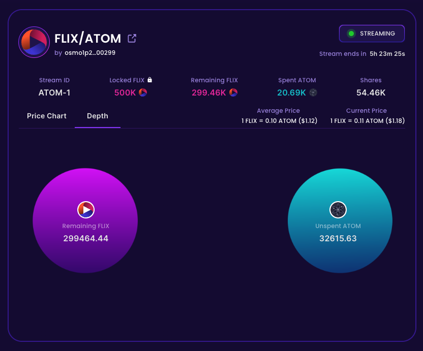 FLIXdotFUN's tweet photo. Fam, FLIX/ATOM Stream Update
β‘οΈ200K+ $FLIX have been swapped & under 300K $FLIX remainβ‘οΈ
The 1st ever StreamSwap stream to be subscribed with $ATOM ends in under 5.5hrs
App -> https://t.co/e79fSl4H8u
Updates abt. AMM pool & LP incentives will be shared before the stream ends! https://t.co/S7j2MiyBml