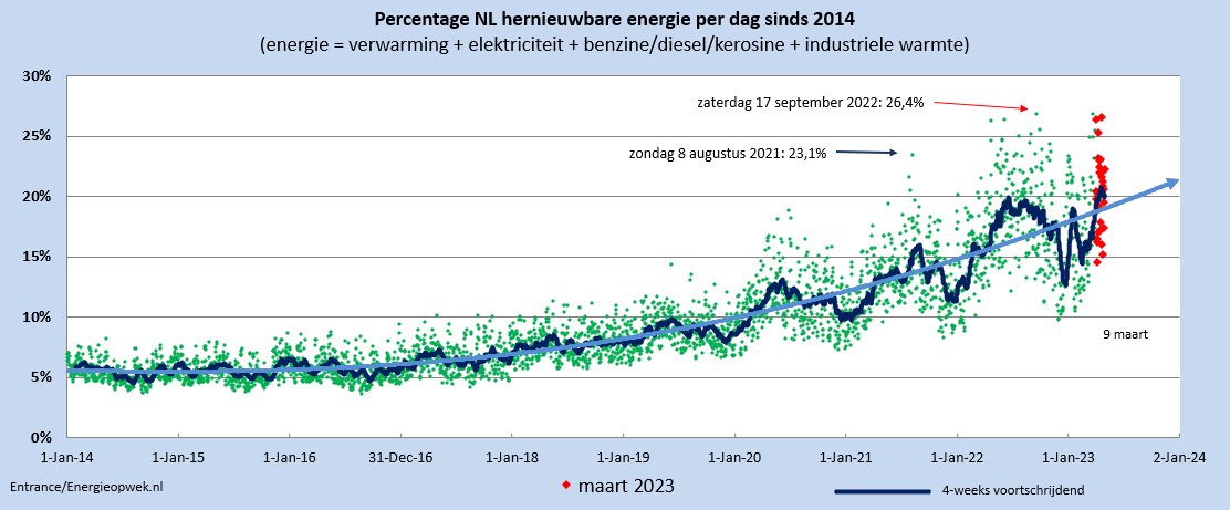 Het NL aandeel hernieuwbare (finale) energie per dag groeit de laatste jaren steeds sneller. 
April 2023 kwam uit op gemiddeld 19%; de hoogste maandscore ooit.
#grafiekvandedag  
Op welk hernieuwbare percentage zit NL volgens u in 2030?