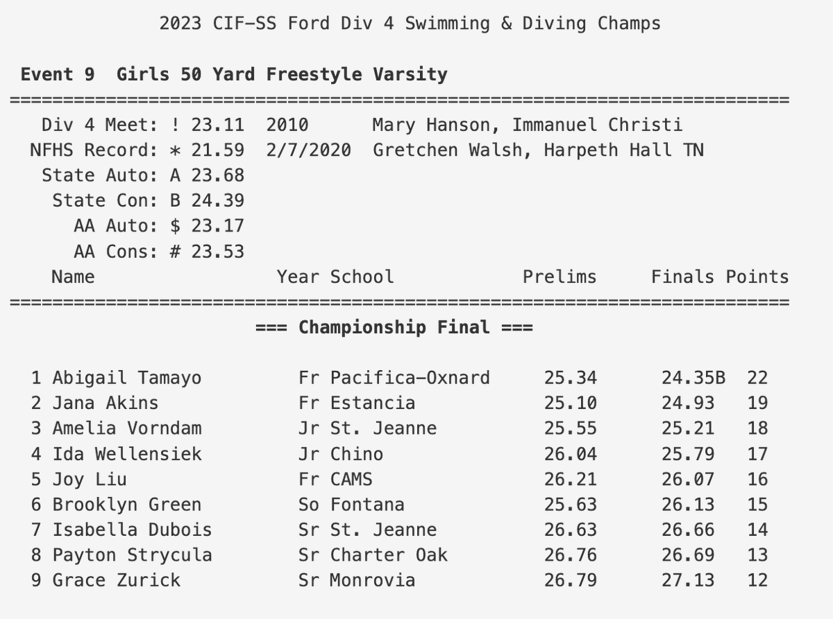 Congratulation to Abigail Tamayo CIF Champion Div. 4 Girls 50yd Freestyle #gotritons🔱🧜‍♀️🏊‍♀️🥇 @vcspreps @derryeads @vcsjoecurley