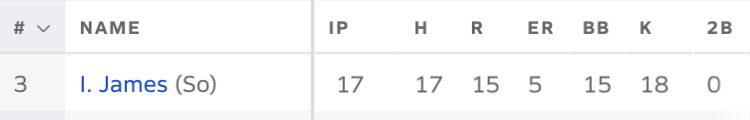 Isaac_James2025's tweet photo. The team and I had a good season. I finished with a 2.06 ERA. Team finished  12-5. Looking on to summer ball now. https://t.co/CRolnldv6B