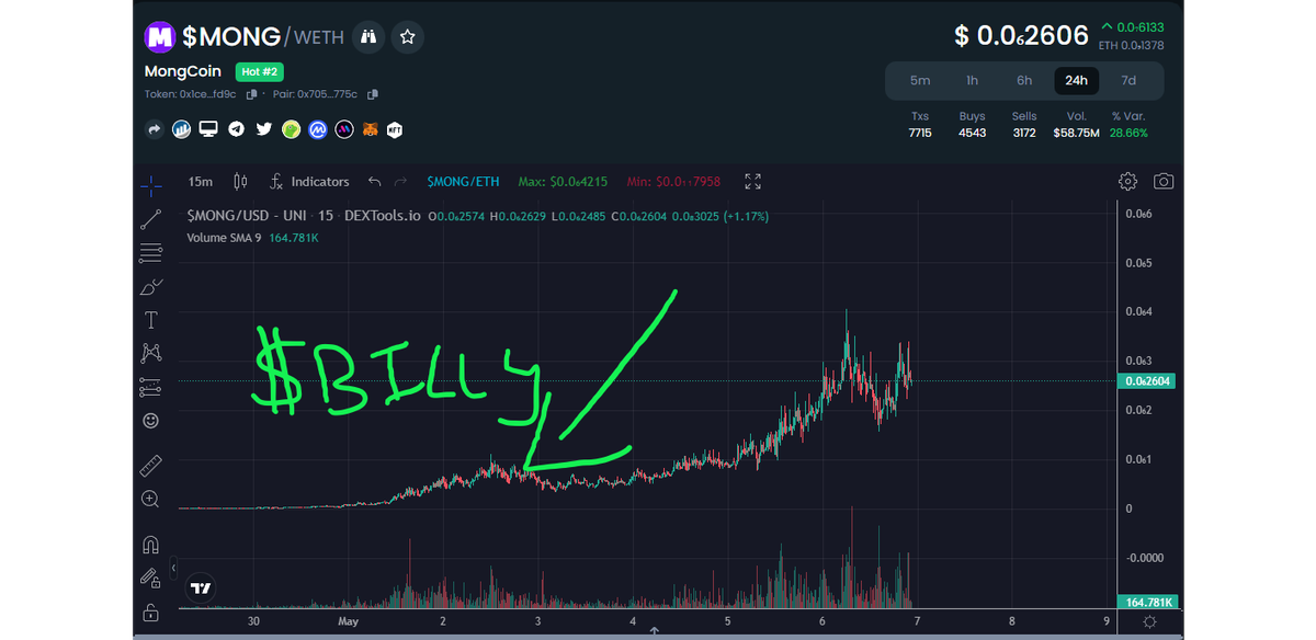 CryptoBob_420's tweet photo. Don't be a $MISSOR. $BILLY can do what $MONG did! https://t.co/bT0eg2oWX4