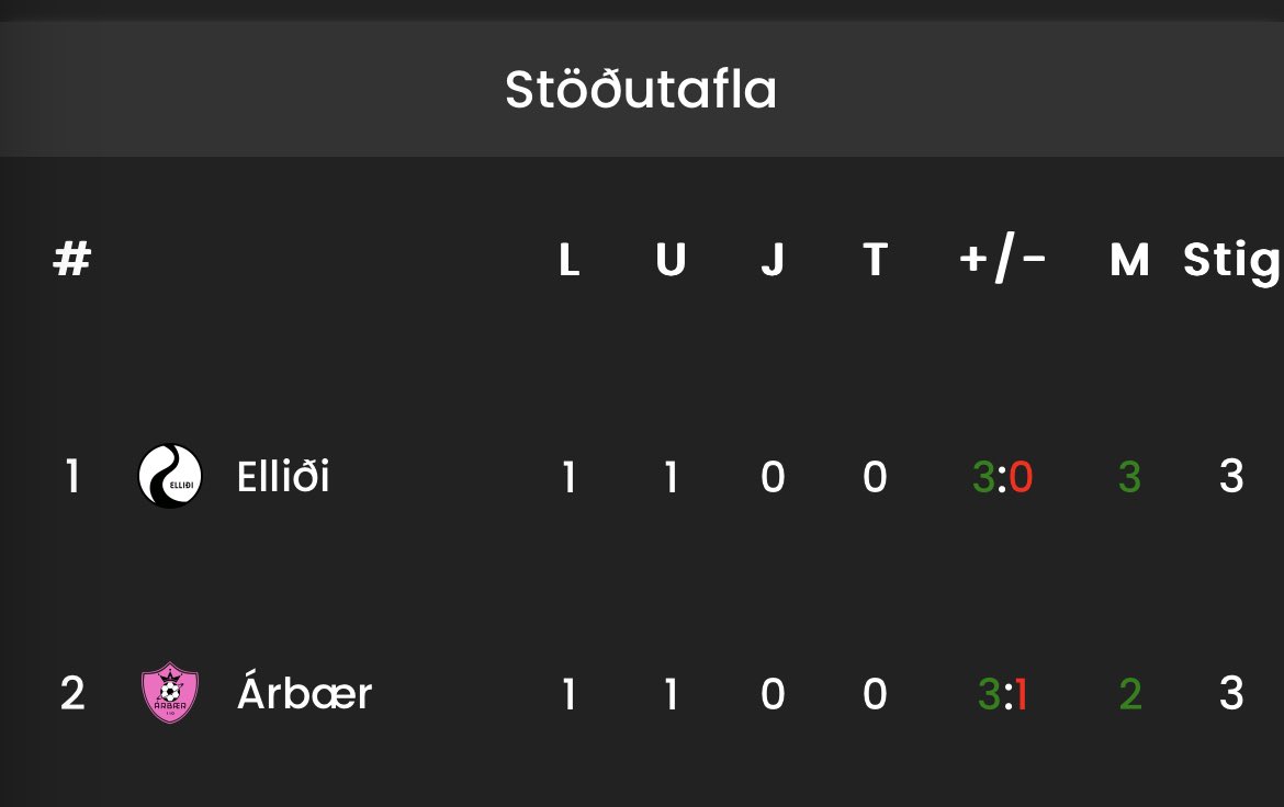 Árbæingar eru ekki bara góðir í að ríða⚽️